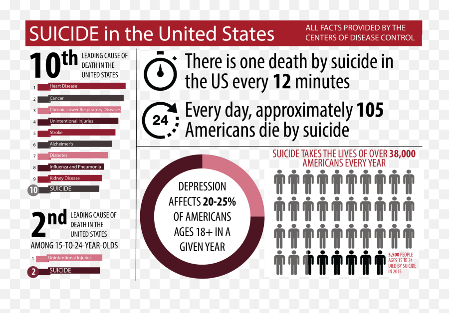 Suicide Rates Rise Steadily Among Young - Suicide Prevention Month Statistics Emoji,Suicide Is Not The Answer 2 Emojis And Words