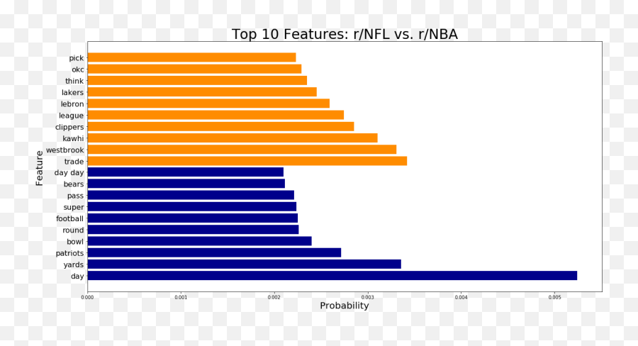 Natural Language Processing And Sports Subreddits By - Vertical Emoji,Nba Emojis