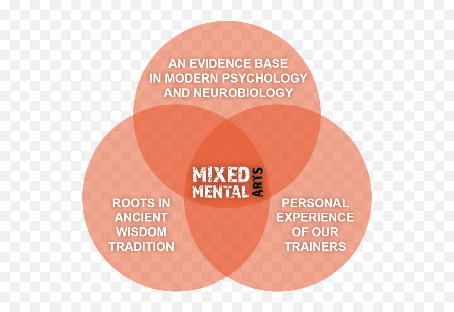 Mixed Mental Arts - Dot Emoji,Emotion Regulation And Coping Venn