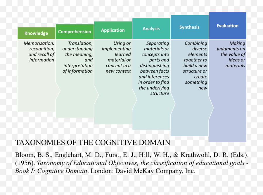 Domains And Levels Of Learning U2013 University Teaching - Vertical Emoji,Emotions And Psychomotor