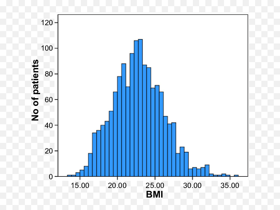 Bar Graphs Showing The Distribution Of The Body Mass Index Emoji,Emotion Graph Creative Writing