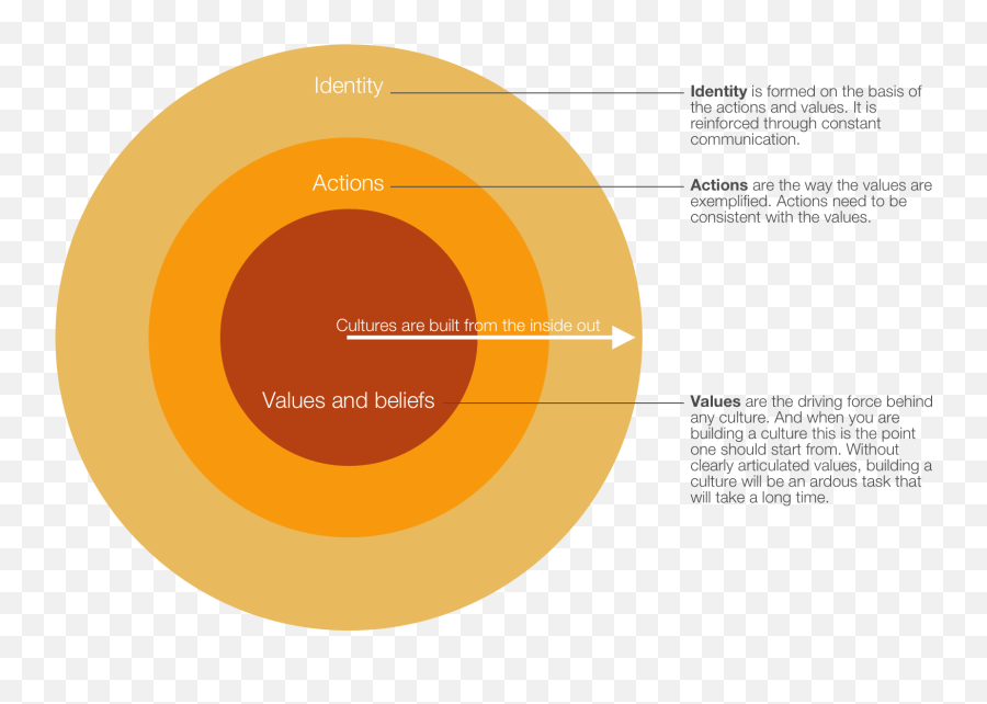 Building An Organizational Culture By Navneet Nair - Organizational Culture Design Emoji,Emotions List Insideout