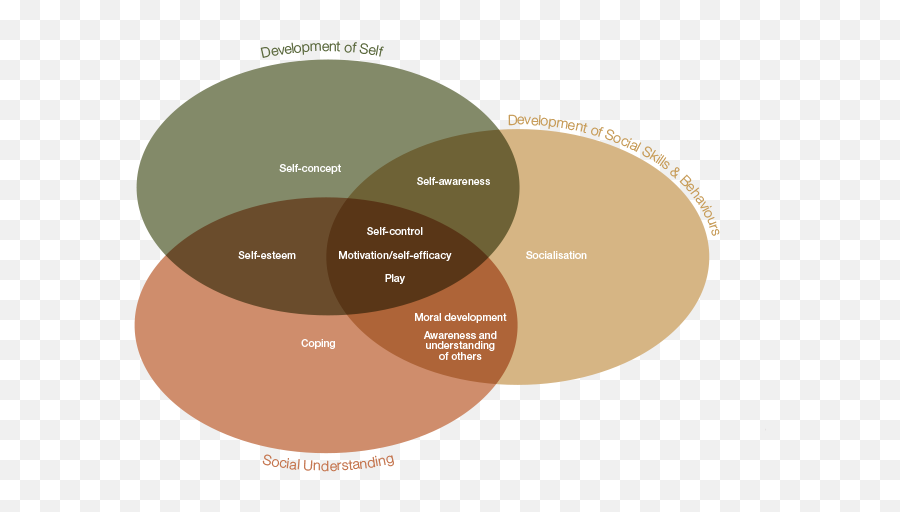 Fagus Diagrams - Self Concept Self Esteem And Self Awareness Venn Diagram Emoji,Emotion Regulation And Coping Venn