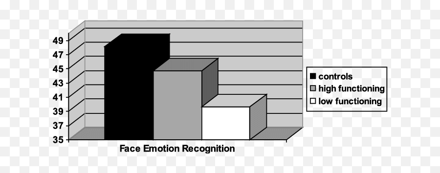 Differences In Face Emotion Recognition Among The Three - Vertical Emoji,Coloring Faces Showing Different Emotions