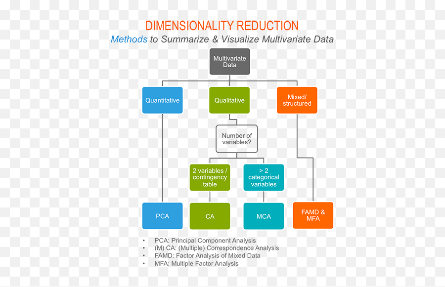 Easy Multivariate - Multivariate Data Analysis Process Emoji,Pca Shape Free Emotion