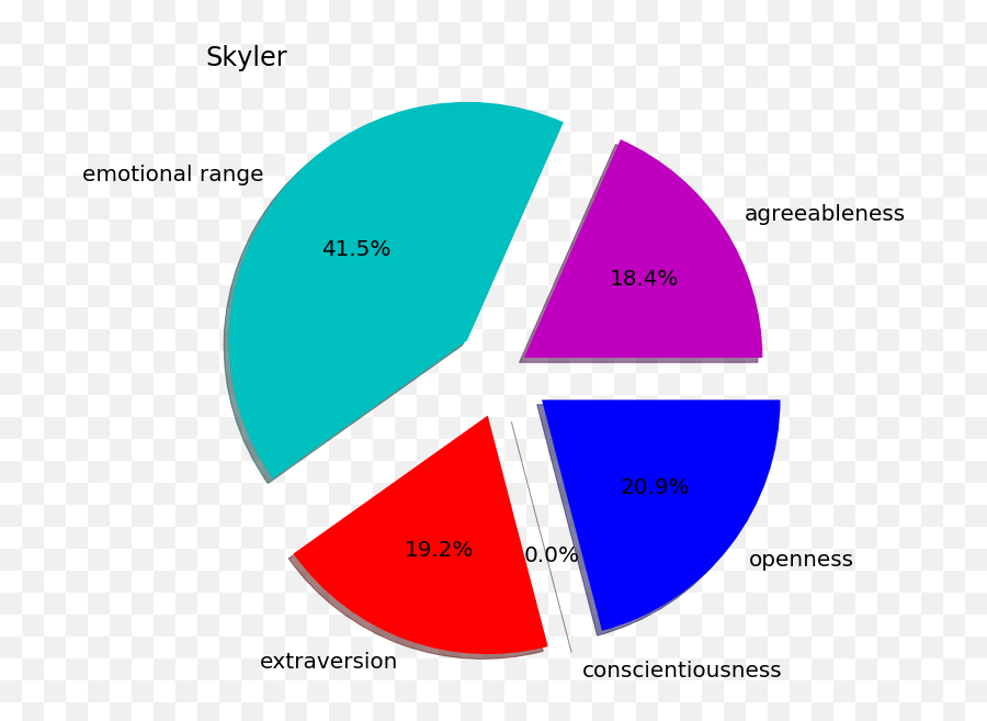 Watson Personality Insights A Novel - Dot Emoji,Character Emotions Chart