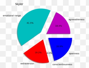 Watson Personality Insights A Novel - Dot Emoji,Character Emotions Chart