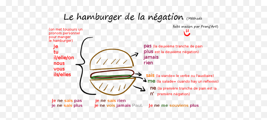 Fle Au Lycée - Hamburger De La Negation Emoji,Vocabulaire Emotions Sentiments