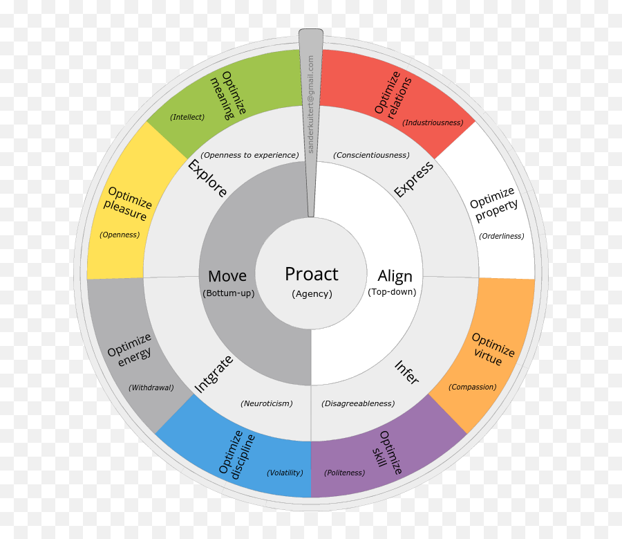 Pepijije Correspond To Big Five Clusters - Cognitive Typology Dot Emoji,Heirarchy Of Intellect And Emotions