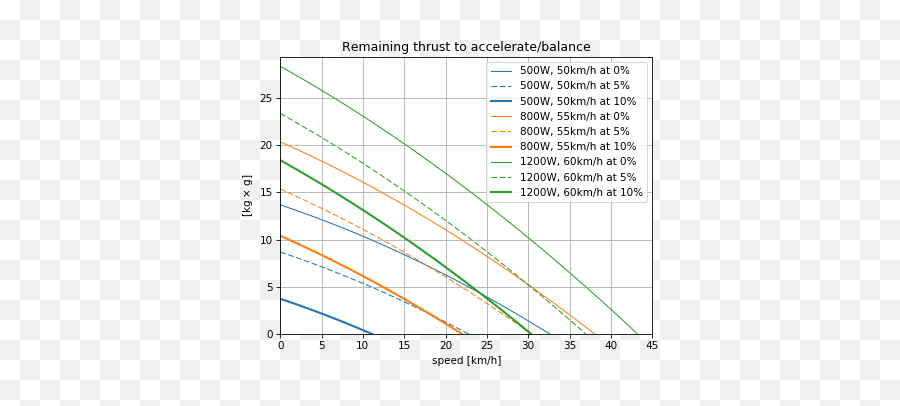 How Much Torque Has An Euc To Acceleratebalance - Riding Plot Emoji,Guess The Emoji Level 132