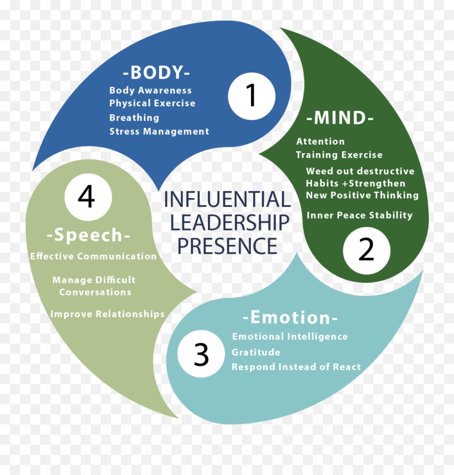 Leading Minds Mindful Solutions For Achieving Excellence Emoji,Emotion And Leadership Speech