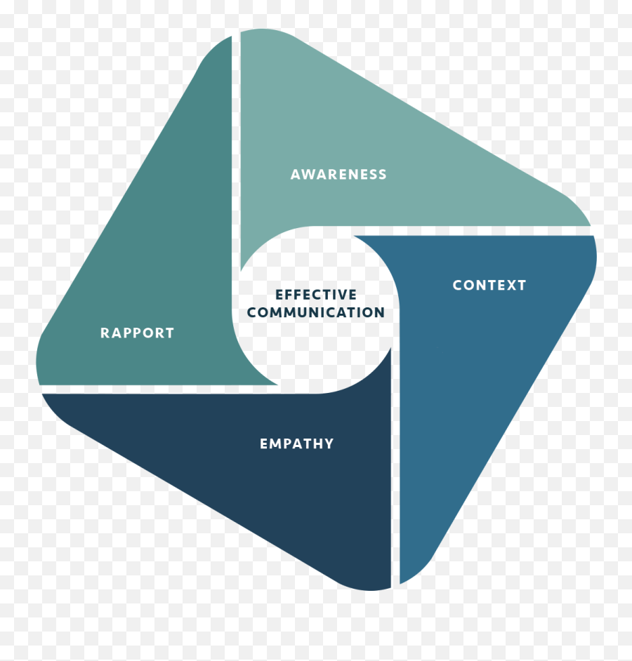 Communication - Neuromindfulness Institute Vertical Emoji,Tony Robbins Emotions