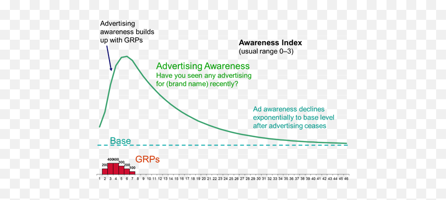 Millward Brownu0027s Awareness Index Model Mm Marketing Mind Emoji,Research Suggests That Brand Knowledge And Emotion The Perceived Value Of The Brand