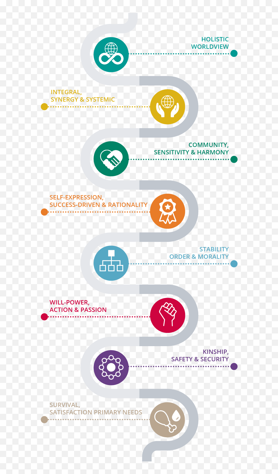 Valuematch Spiral Dynamics Instruments - Spiral Dynamics Vertical Emoji,Integral Emotions