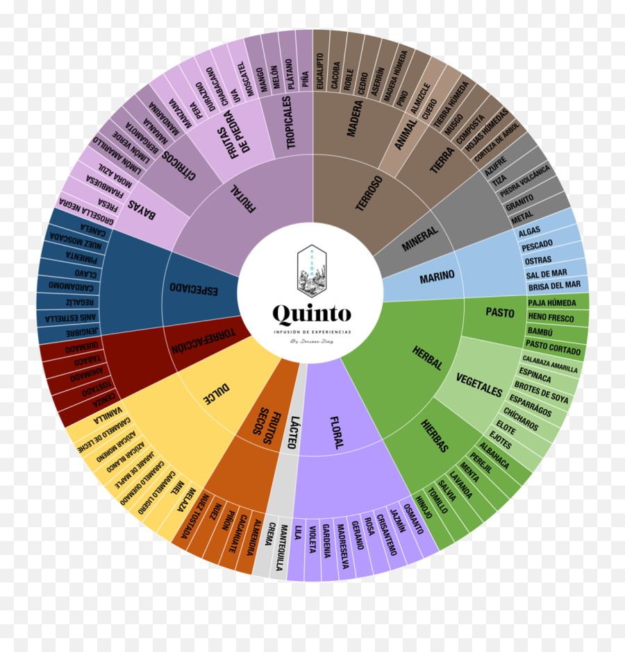 Tea Flavor Aroma Wheels Reconsidered - Dot Emoji,Emotions Wheels