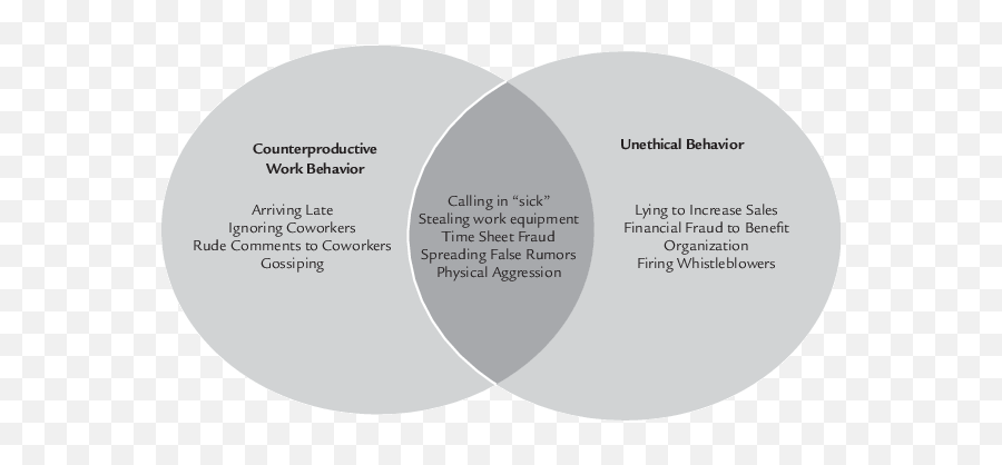 Ethical Behavior - Dot Emoji,Emotion Regulation And Coping Venn