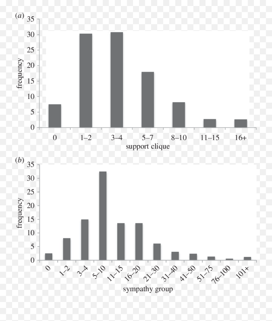 Distribution Of Support Clique Size - Statistical Graphics Emoji,Dunbar Tall Font Emotion