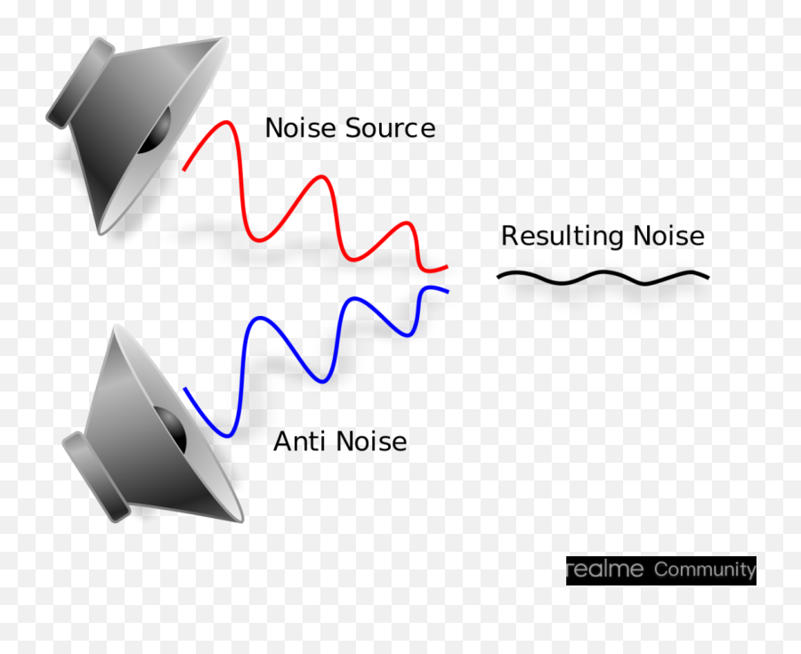 Active Noise Cancellation All About Anc - Realme Community Interfere With Neighbor Loud Music Emoji,Noice Emoji