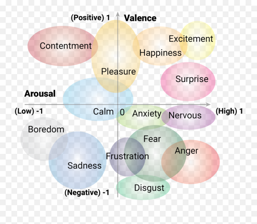 How Sensor Data Gets Me Emotional - Vertical Emoji,Opposite Emotions