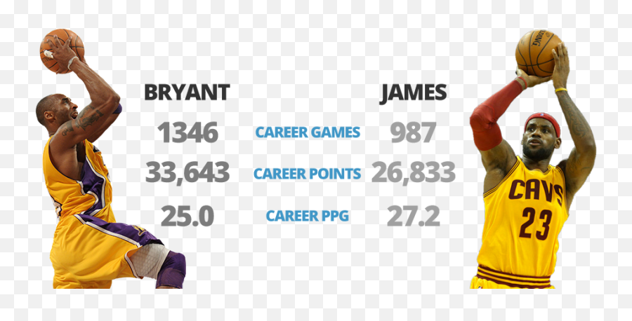 Why Lebron Is Better Than Kobe And Its - For Cricket Emoji,Lebron Emoji