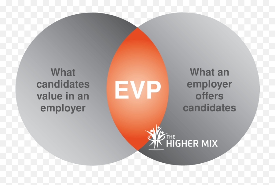 Employee Value Propositions Evp - Difference Between Evp And Employer Branding Emoji,Akg Emotion D880 Review