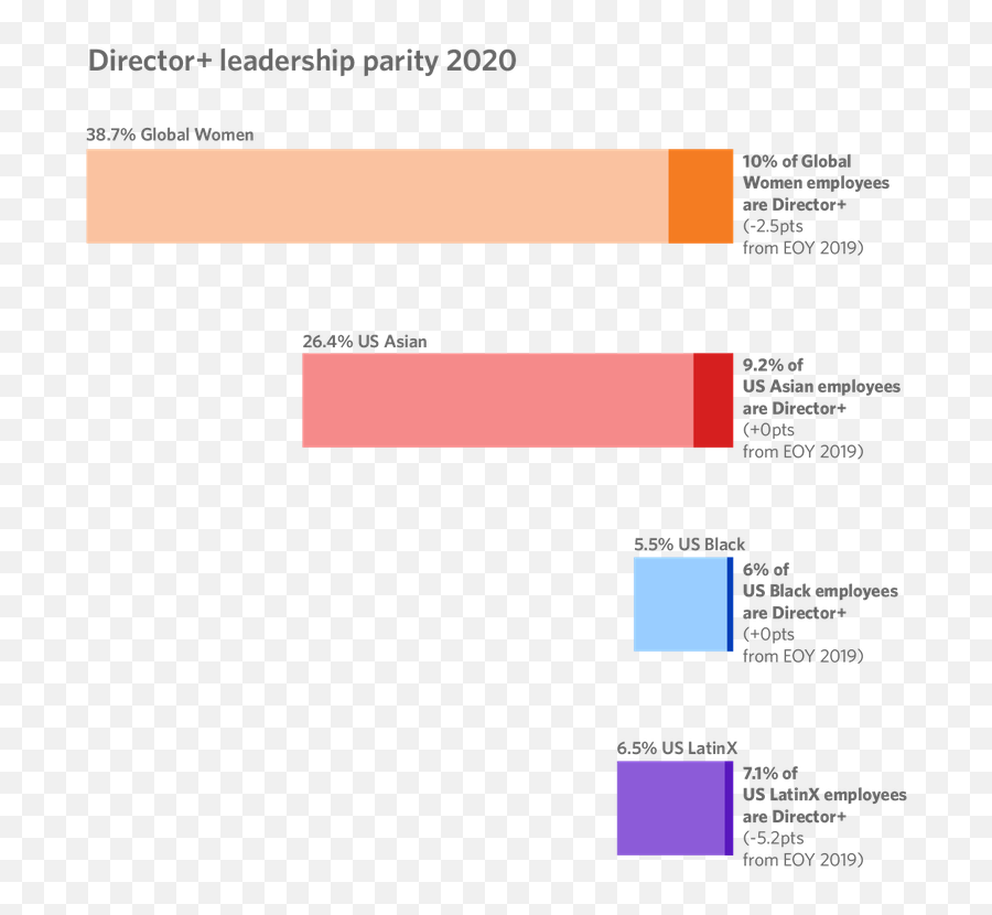 Diversity Equity U0026 Inclusion At Twilio Our 2020 Report - Vertical Emoji,Orange Is The New Black Widest Spectrum Of Emotions