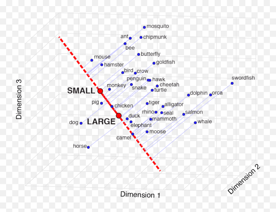 Semantic Projection - Semantic Word Vectors Emoji,Projection Emotion Definition