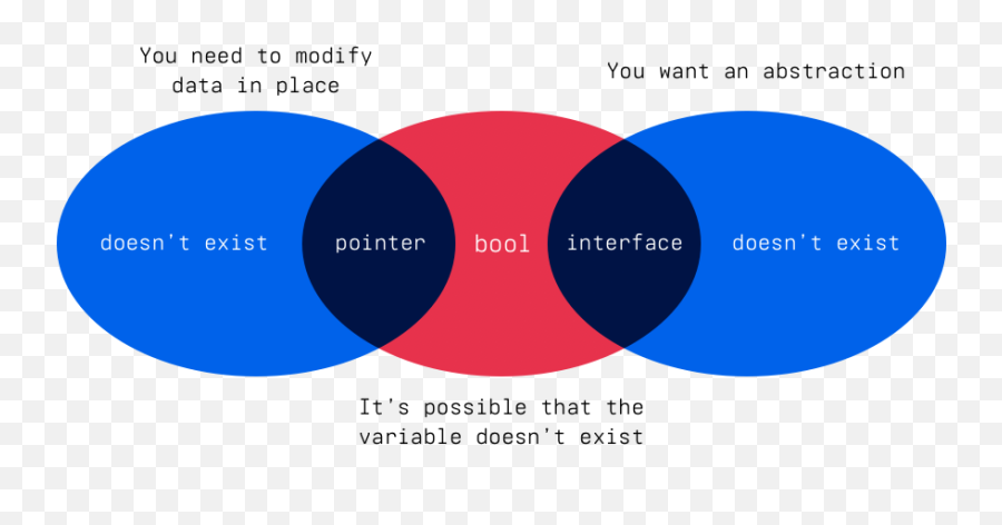 Fixing The Billion Dollar Mistake In Go By Borrowing From - Dot Emoji,Cant See Andoird Emojis On Prov Fixing The Billion Dollar Mistake In Go By Borrowing From - Dot Emoji,Cant See Andoird Emojis On Prov