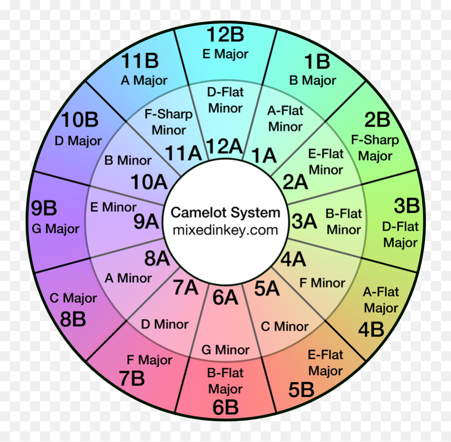 The Chord Of F Major - Mixed In Key Harmonic Mixing Emoji,Emotion Wheel Pdf