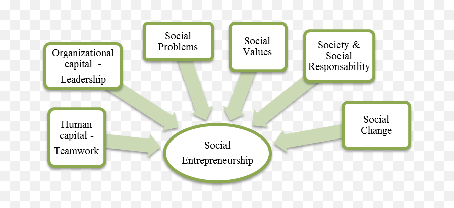 The Emergence Of Social Entrepreneurship In Haiti - Needs Of Social Entrepreneurship Emoji,Map Emotion Caribbean