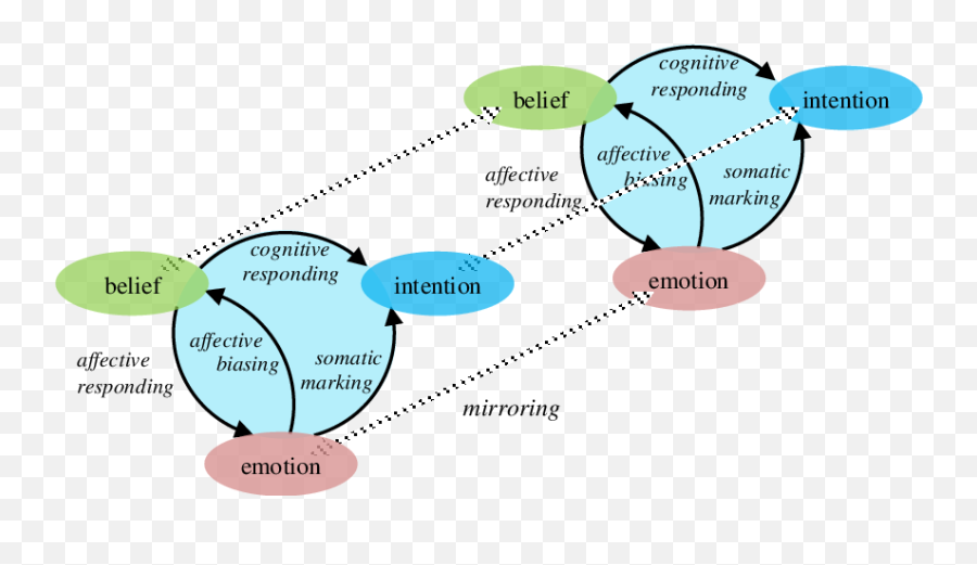 Threefold Mirroring Integrated With Internal Interplay Of - Dot Emoji,Emotions Held In Body Diagram