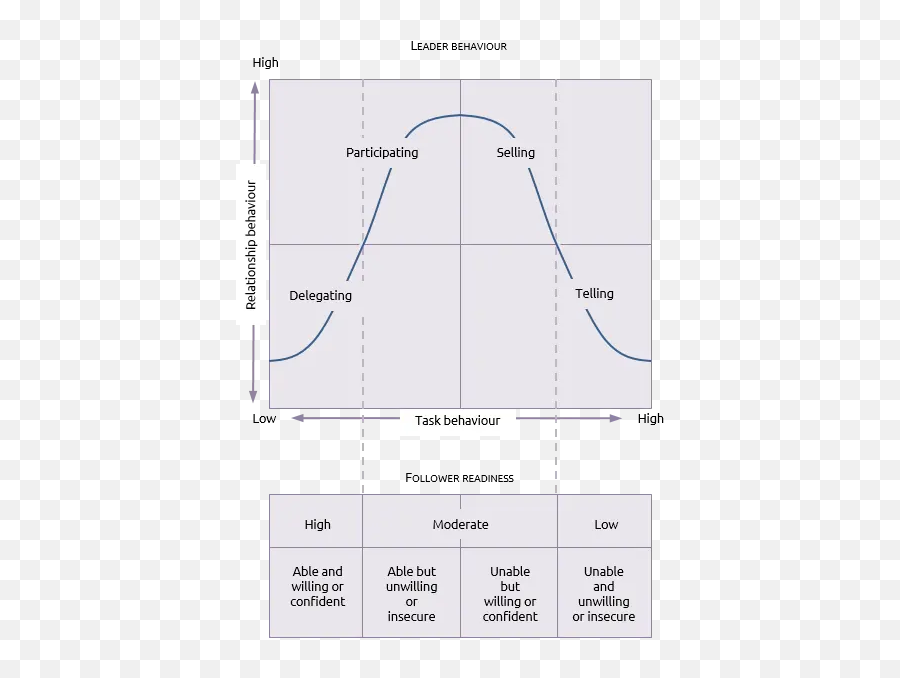 Leadership Models The Theory And The Practice Sergio Caredda - Hersey And Blanchard Diagram Emoji,Theories Of Emotion Chart