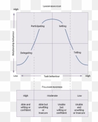 Leadership Models The Theory And The Practice Sergio Caredda - Hersey And Blanchard Diagram Emoji,Theories Of Emotion Chart