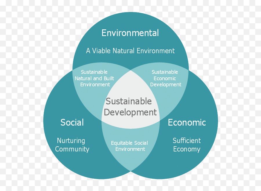 What Is Sustainable Development And - Military Museums Emoji,Protect The Environment, Save Natural Resources, Recycle Emotions