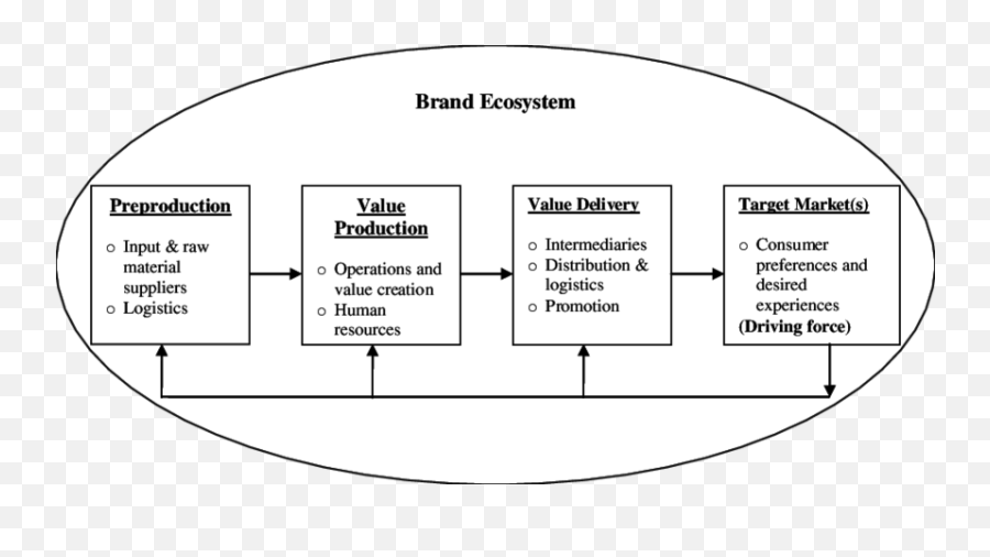 Generic Brand Ecosystem Framework Download Scientific Diagram Emoji,Self Focused Emotion Aaker