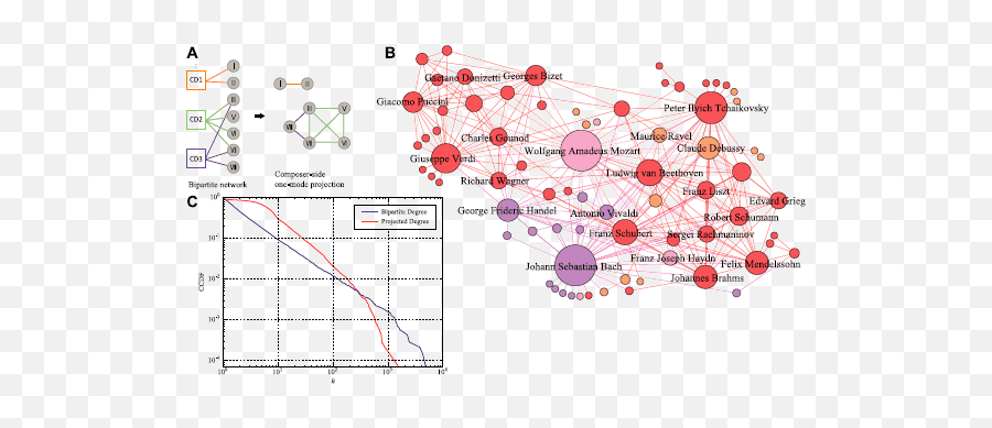 Topology And Evolution Of The Network Of Western Classical Emoji,Emotions Music Leaves