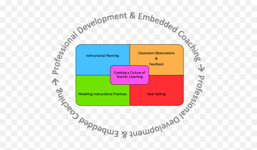 Embedded Coaching U0026 Professional Development The 305 Emoji,Infographic Of Different Theories Of Emotion