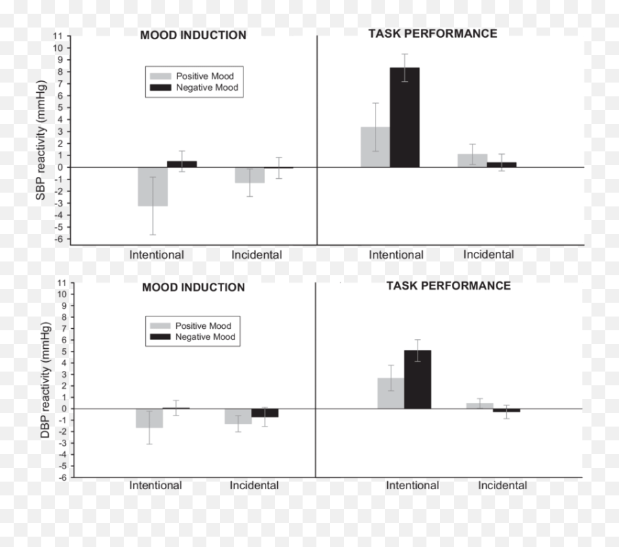 Cell Means And Standard Errors Of Systolic Top Panel And Emoji,Shielded Emotions