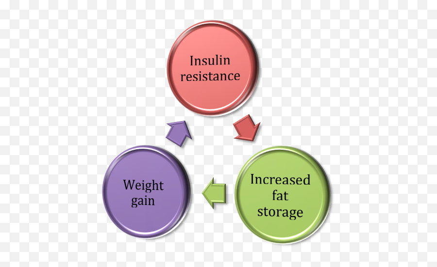 The Role Of Hormones On Weight - Loss Athletic Institute Polycystic Ovary Syndrome Emoji,Work Emotion T7r 2p White