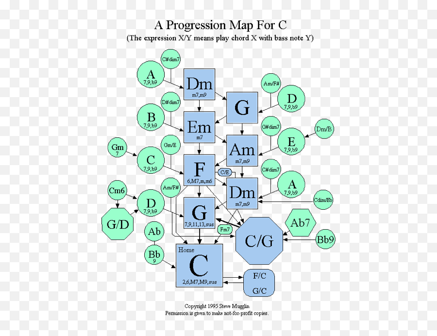 Blues Scale Guitar Lessons - Chord Progression Map G Emoji,Strumming Pattern Emoticons Wombats