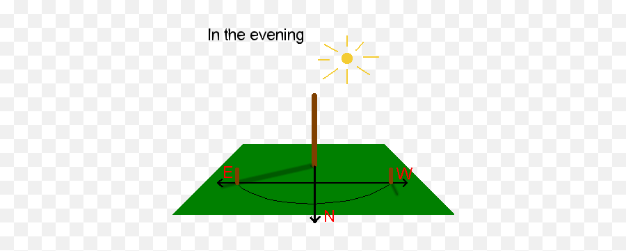 Scout Camping - Shadow Stick Compass Emoji,Social Behavior Mapping: Connecting Behavior, Emotions And Consequences Across The Day