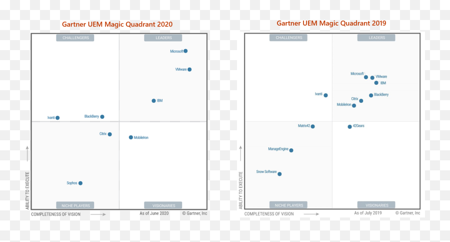 Microsoft And Vmware Then Daylight In Gartneru0027s 2020 Uem - Uem Gartner Magic Quadrant 2020 Emoji,Blackberry Emoji