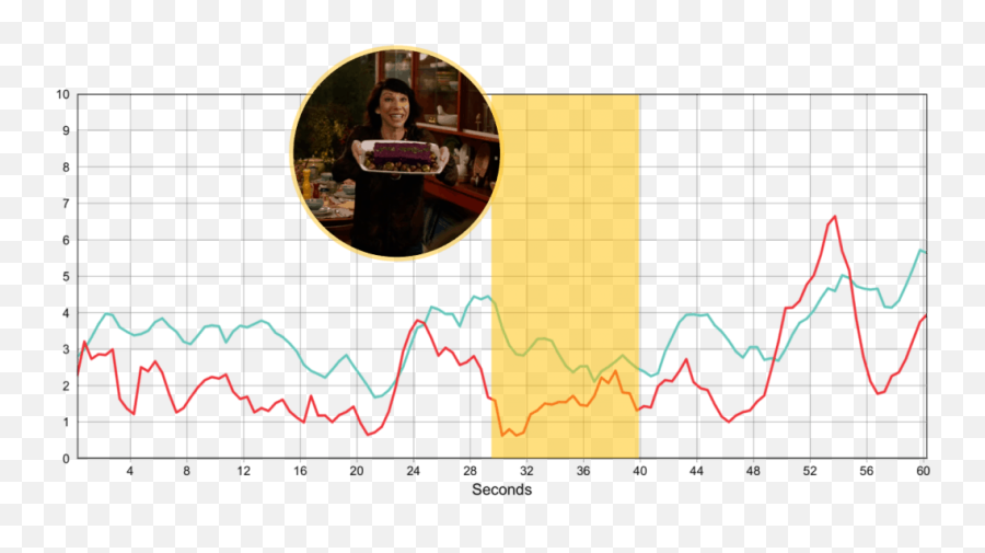 Bias - Plot Emoji,Emotion Graph