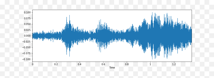 Audio Data Audiovoice Data Analysis Using Deep Learning - Language Emoji,Audio Waves Emotion