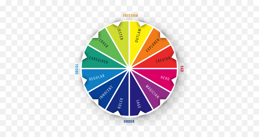Archetype Wheel Psicologia Personalità Spiritualità - Brand Archetype Wheel Emoji,Universal Human Emotions