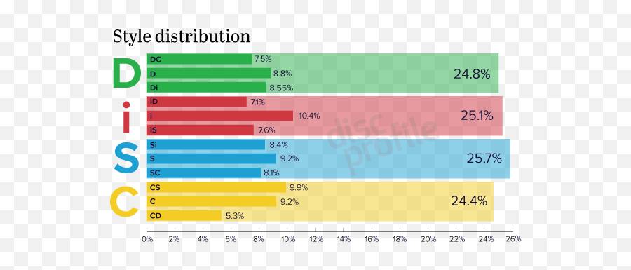 How Disc Profiles Work - Disc Percentages Emoji,Emotions Of The Discstyles