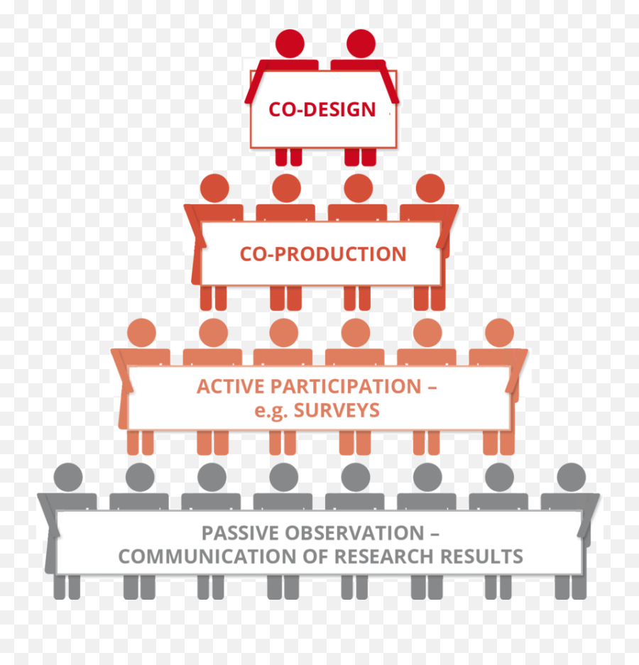 Participation Pyramids - Pyramid Of Citizen Participation Emoji,Pyramid Of Alignment Of Emotions