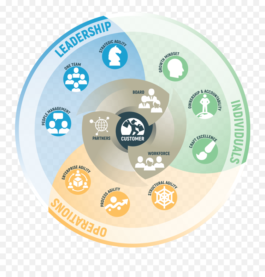 Reimagining Agility With Diversity - Business Agility Institute Model Emoji,Accommodations To Make A Emotion Wheel Activity More Inclusive