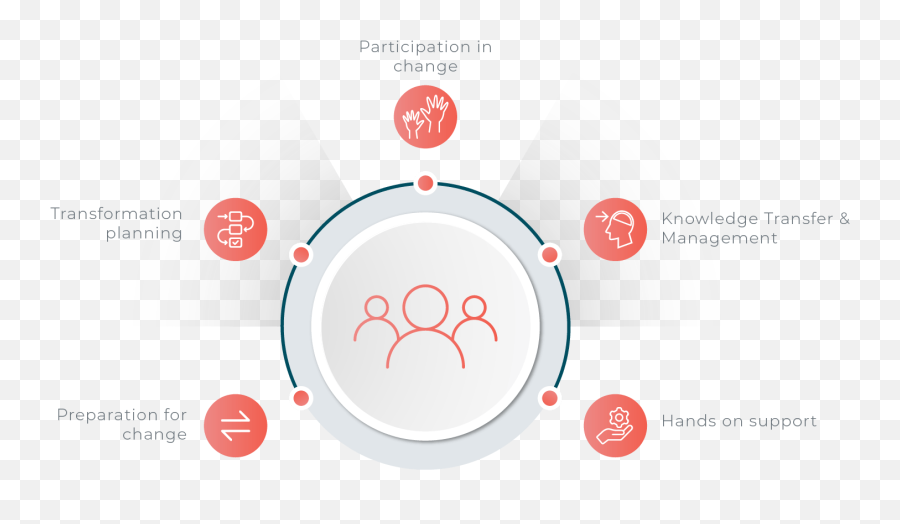 Change Management - Dot Emoji,Erp System Implementation Project Emotion Curve