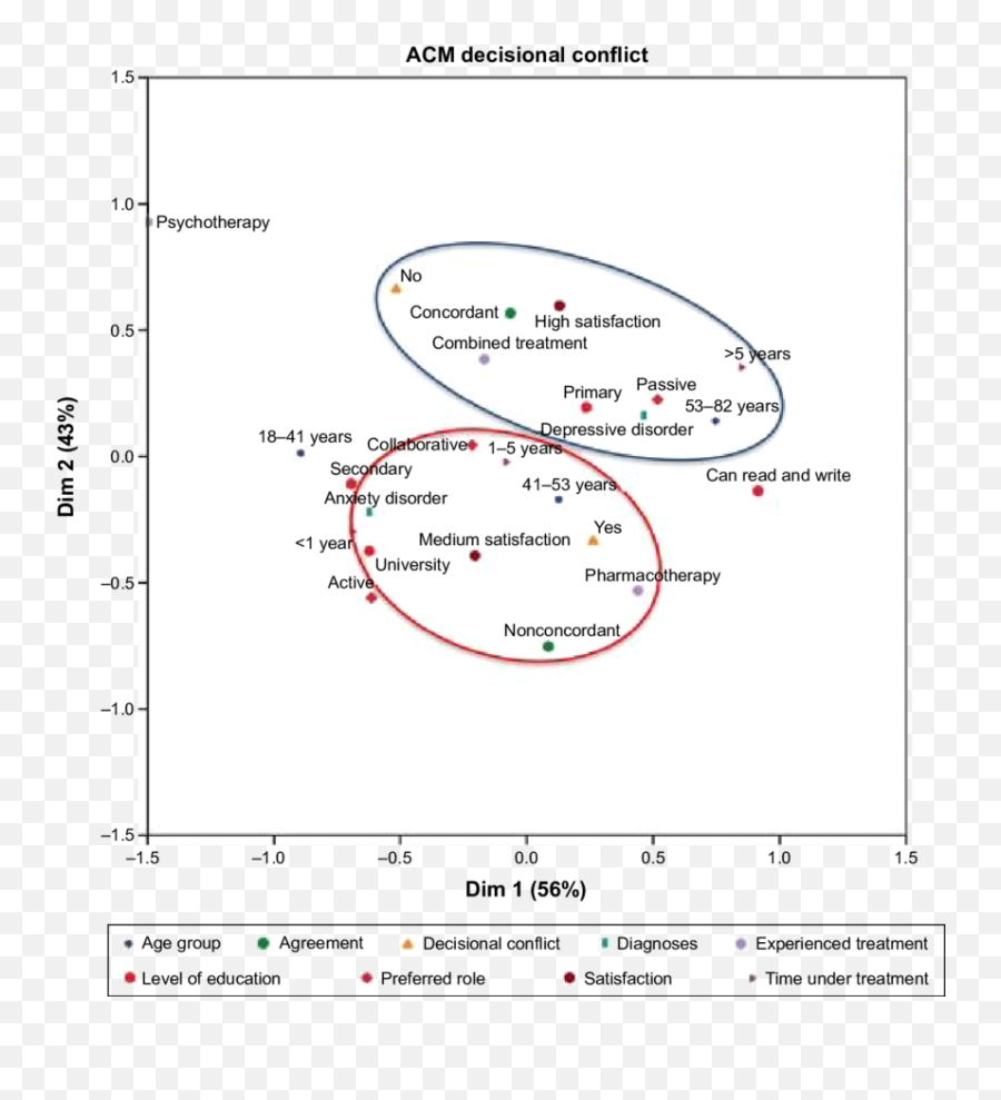 Multiple Correspondences Analysis - Dot Emoji,Krishna-centered Emotions